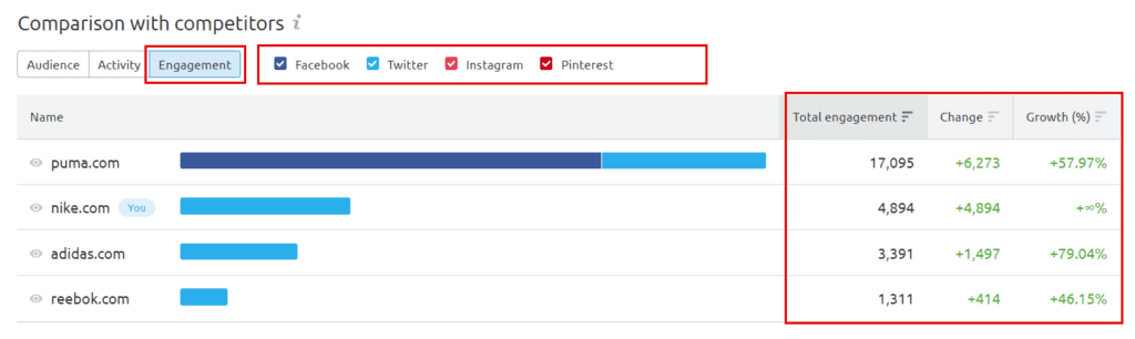 Uncover competitor's social media performance based on different parameters