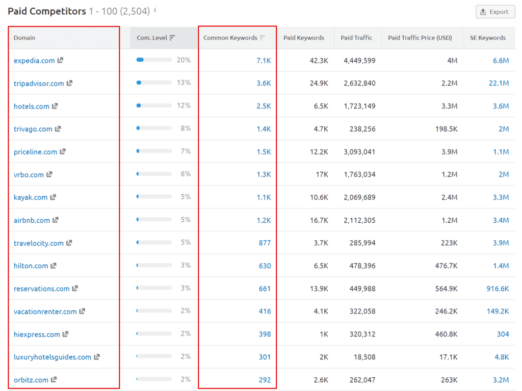 Identify the Google ad Competitors of your Rivals