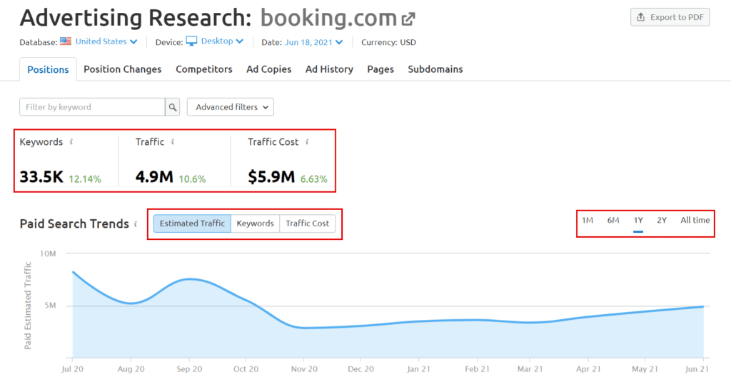 Competitor ads research overview