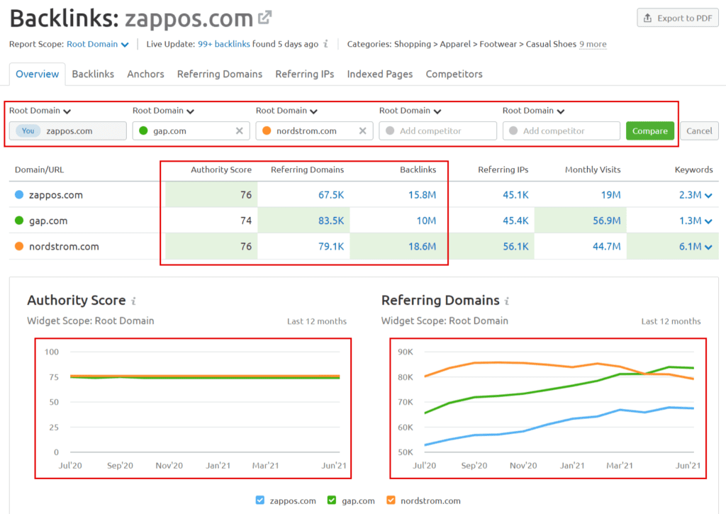 Competitor backlink analysis with individual stats