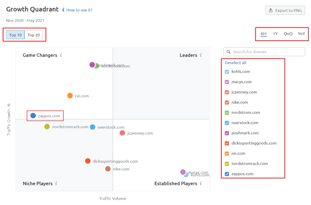 Compare your traffic with competitors