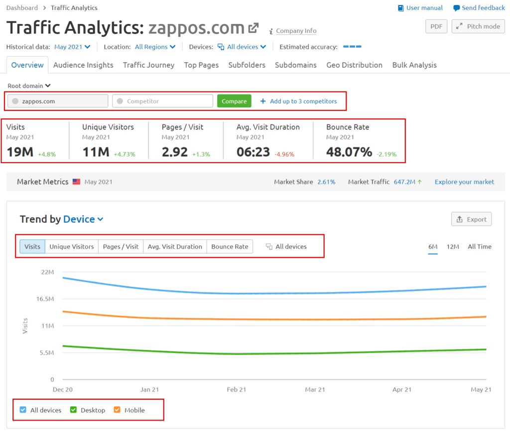 Detailed competitor traffic analysis