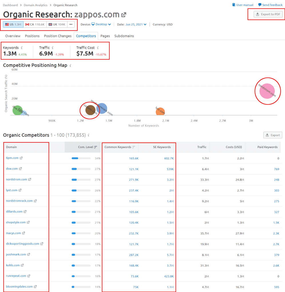 Find competitors for organic research 