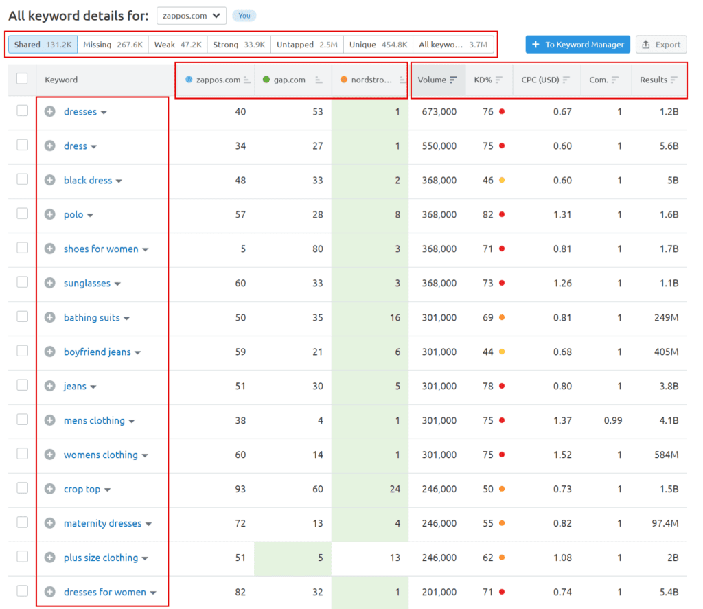 View competitor keywords for analysis